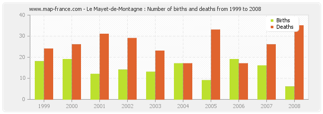 Le Mayet-de-Montagne : Number of births and deaths from 1999 to 2008